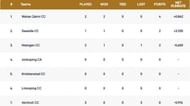 Gothenburg T10 League 2020 Points Table